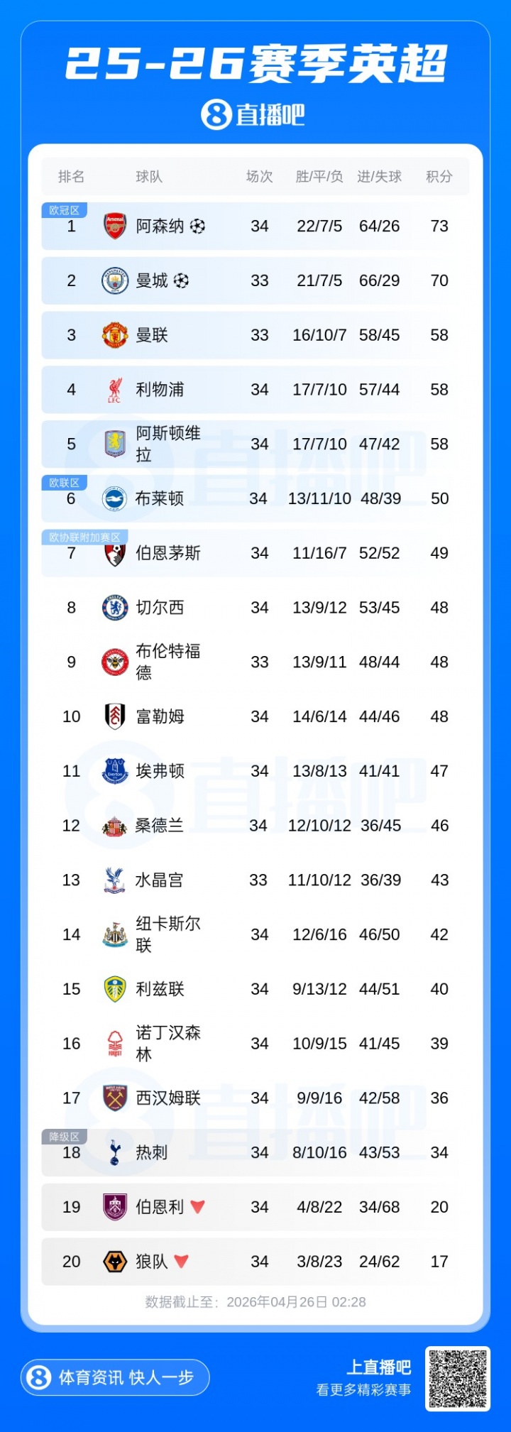 沙巴体育-英超积分榜：枪手多赛1轮，凭借3分优势重回榜首！纽卡吞4连败